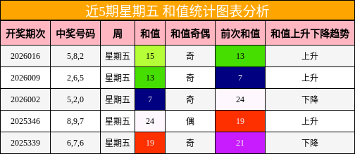 近5期星期五 和值统计图表分析