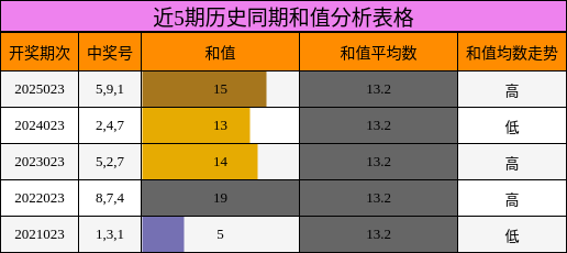 近5期历史同期和值分析表格