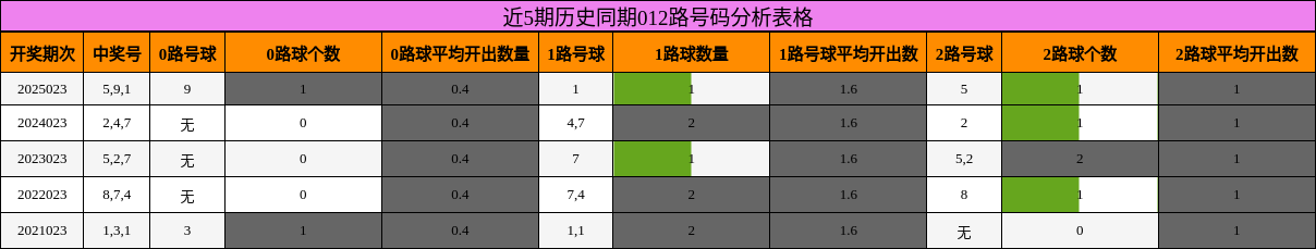 近5期历史同期012路号码分析表格