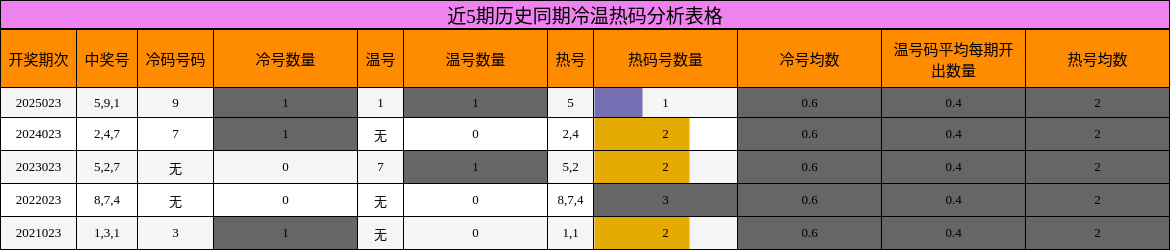 近5期历史同期冷温热码分析表格