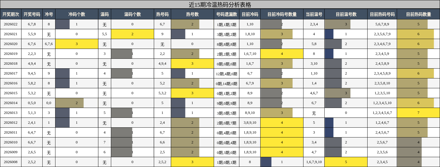 近15期冷温热码分析表格
