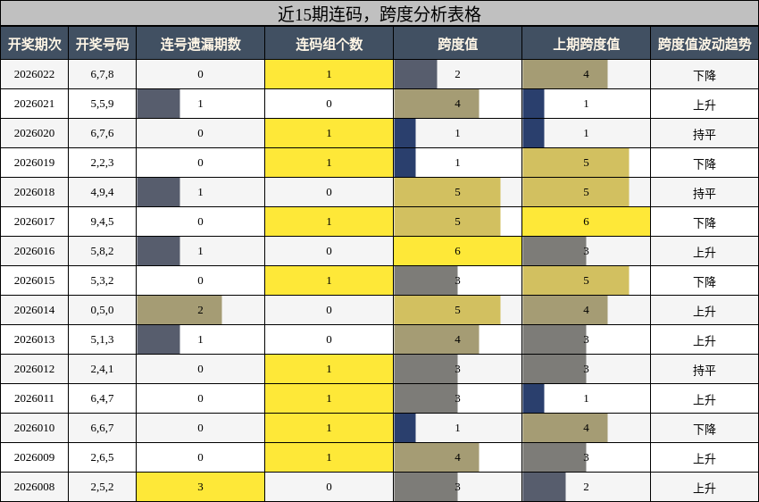 近15期连码，跨度分析表格