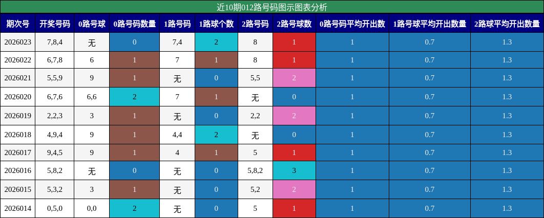 近10期012路号码图示图表分析