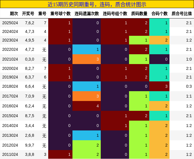 重号分析，连码分析，质合分析