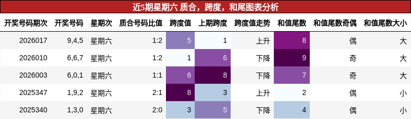 近5期星期六 质合，跨度，和尾图表分析