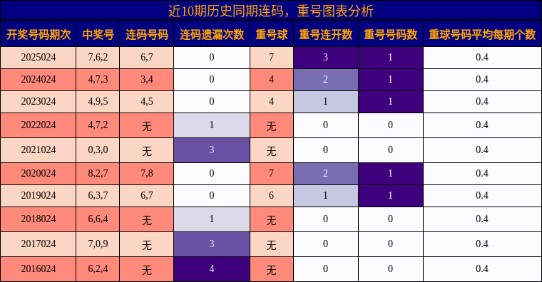 连码分析，重号分析