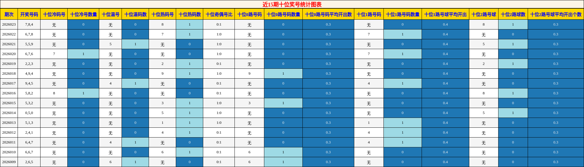 近15期十位奖号统计图表