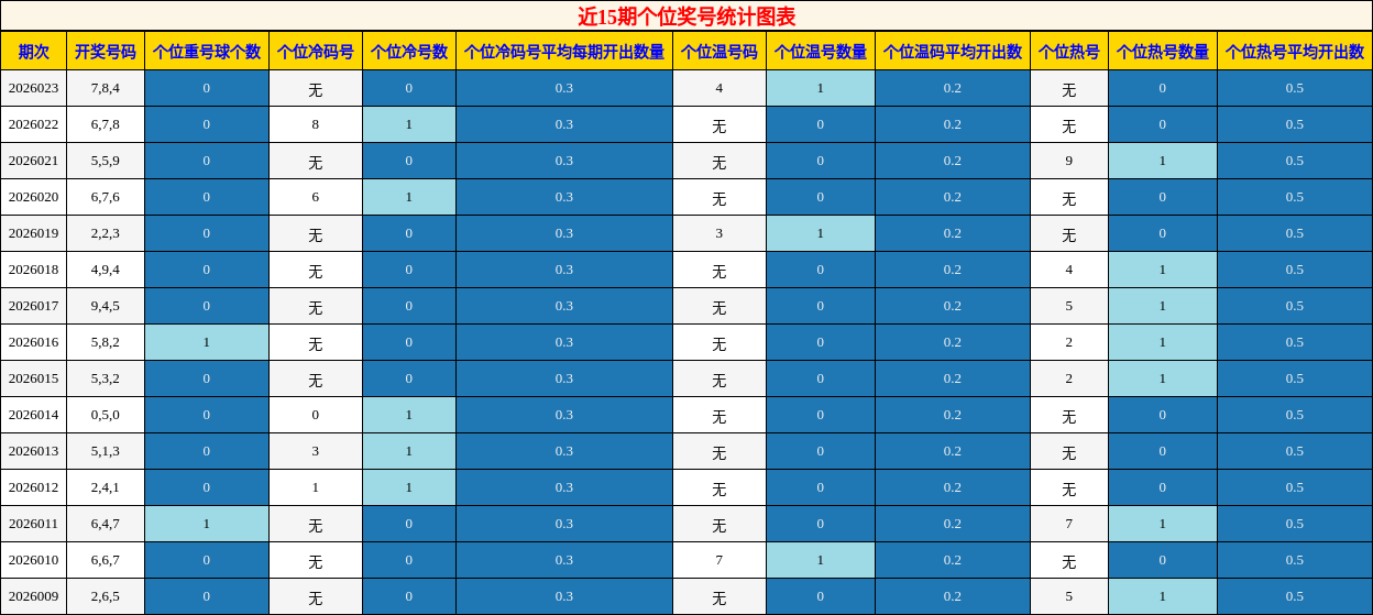 近15期个位奖号统计图表