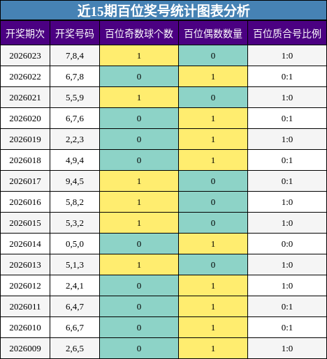近15期百位奖号统计图表分析