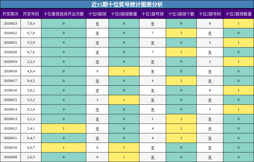 近15期十位奖号统计图表分析