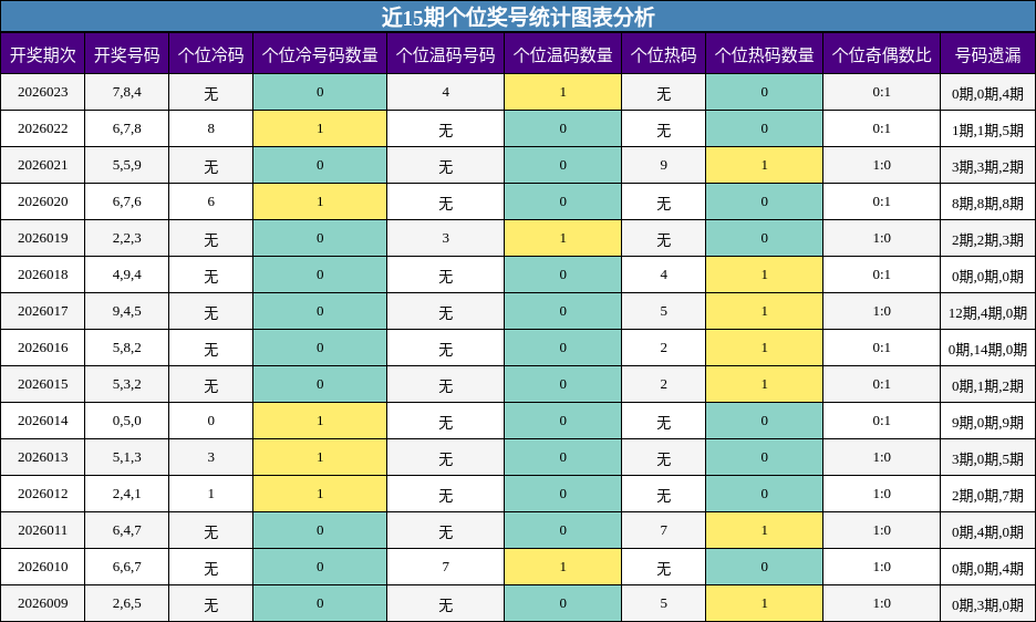 近15期个位奖号统计图表分析
