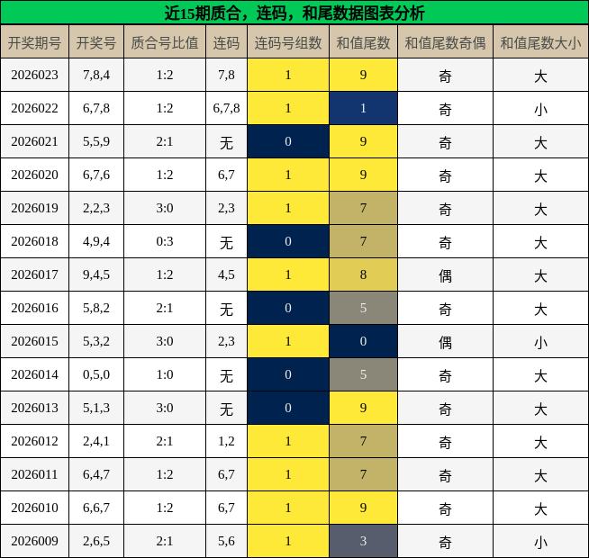质合分析，连码分析，和尾分析