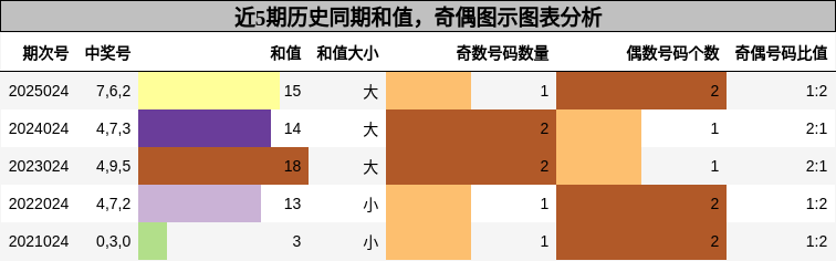 和值分析，奇偶分析