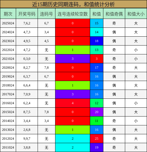连码分析，和值分析