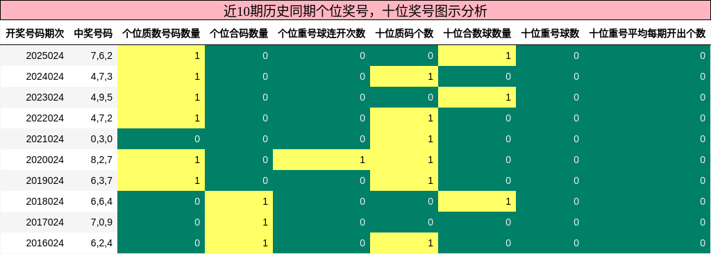 个位奖号分析，十位奖号分析
