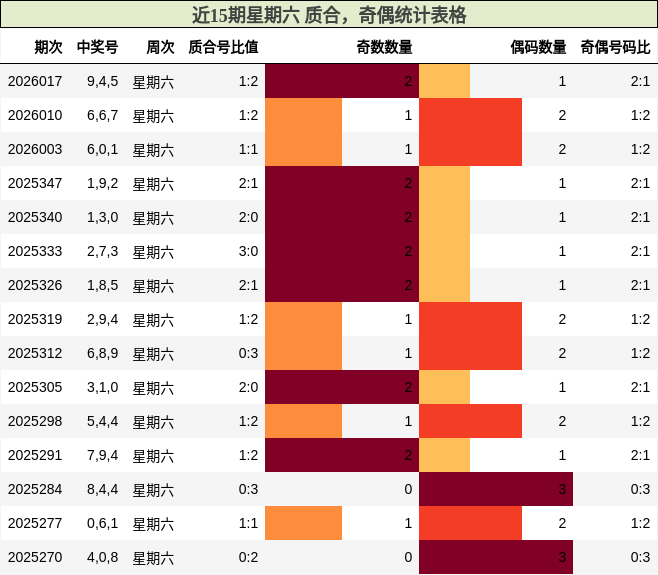 近15期星期六 质合，奇偶统计表格