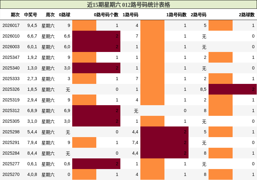 近15期星期六 012路号码统计表格