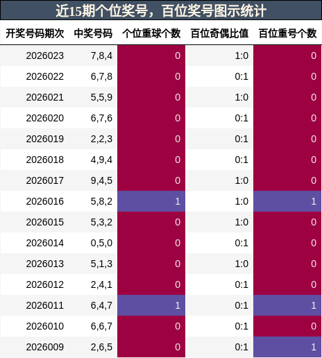 近15期百位奖号图示统计