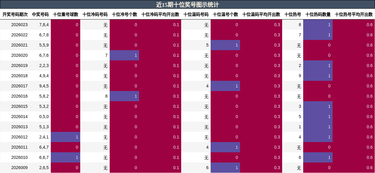 近15期十位奖号图示统计