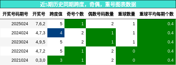 近5期历史同期跨度，奇偶，重号图表数据