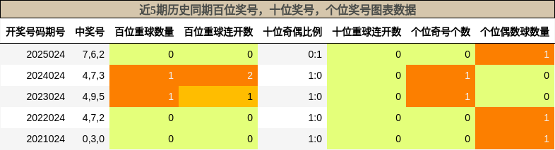 百位奖号分析，十位奖号分析，个位奖号分析
