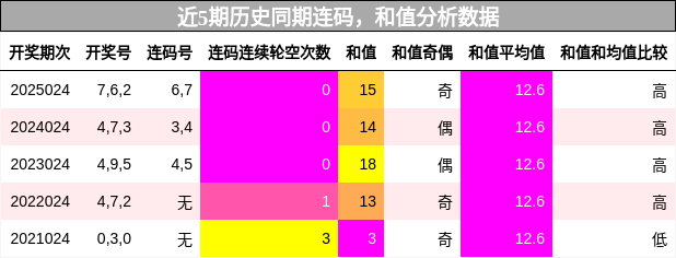 连码分析，和值分析