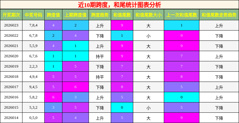 近10期跨度，和尾统计图表分析