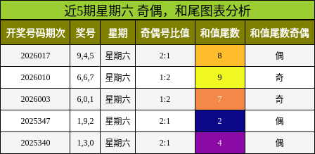 奇偶分析，和尾分析