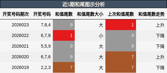 和尾分析