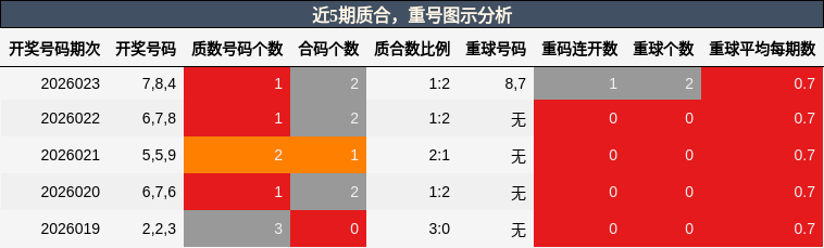 质合分析，重号分析