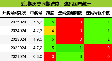 跨度分析，连码分析