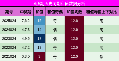 和值分析