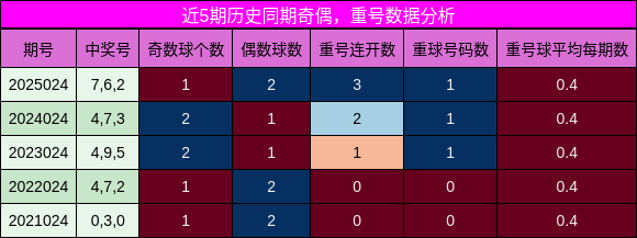 奇偶分析，重号分析