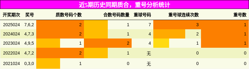 质合分析，重号分析