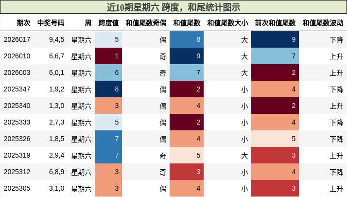 跨度分析，和尾分析