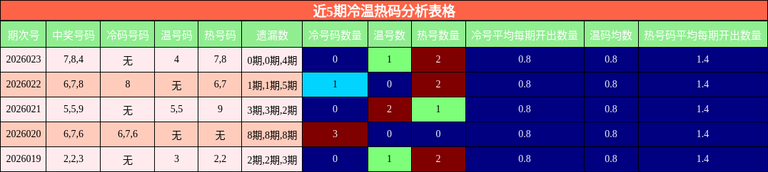 近5期冷温热码分析表格