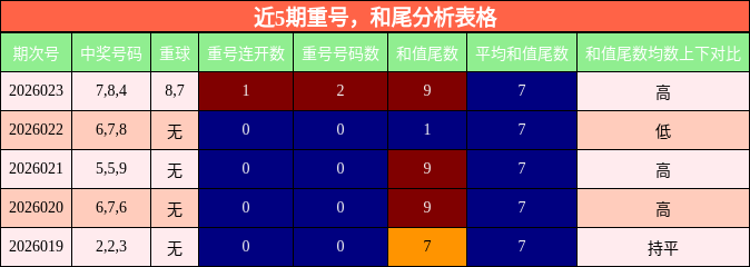 近5期重号，和尾分析表格