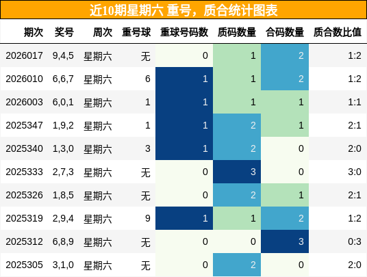 重号分析，质合分析