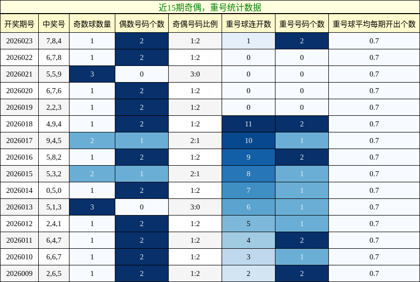 奇偶分析，重号分析