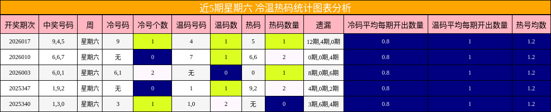 近5期星期六 冷温热码统计图表分析