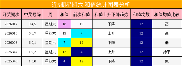 近5期星期六 和值统计图表分析