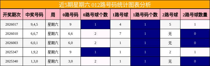 近5期星期六 012路号码统计图表分析