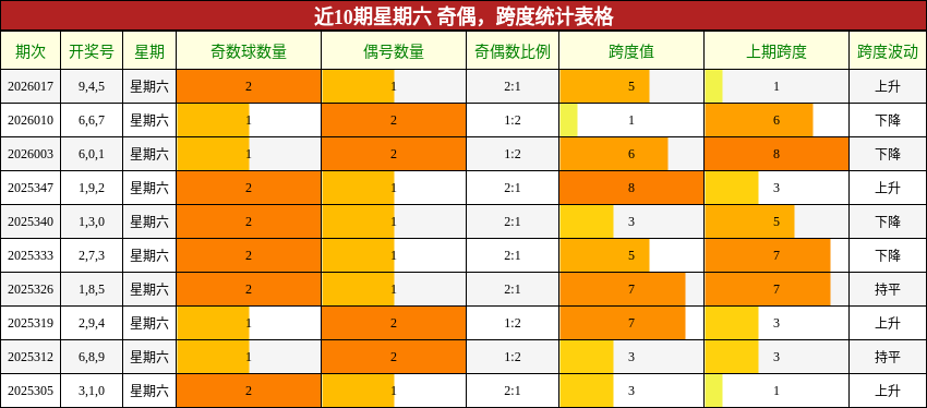 近10期星期六 奇偶，跨度统计表格