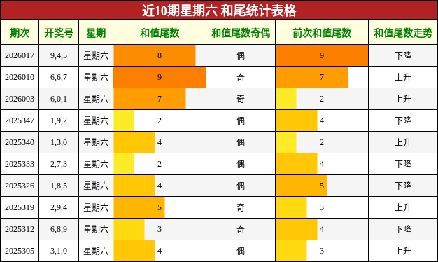 近10期星期六 和尾统计表格