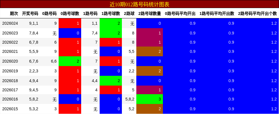 近10期012路号码统计图表