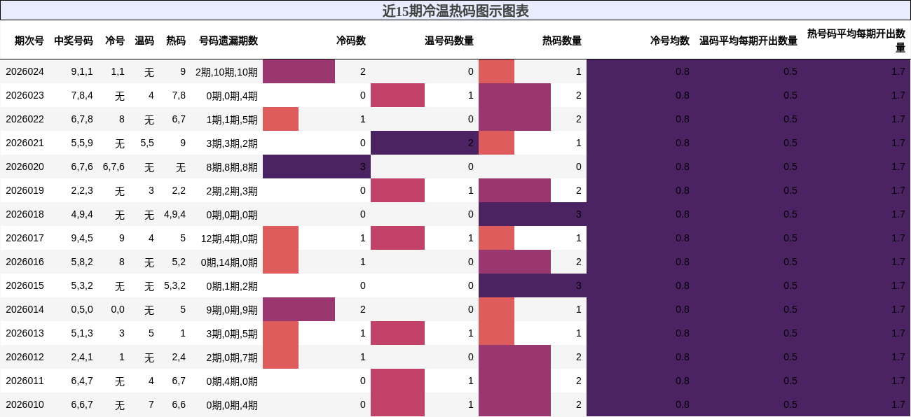 近15期冷温热码图示图表