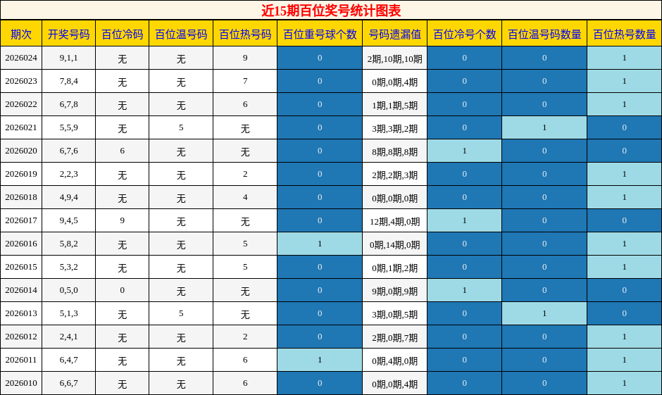 近15期百位奖号统计图表