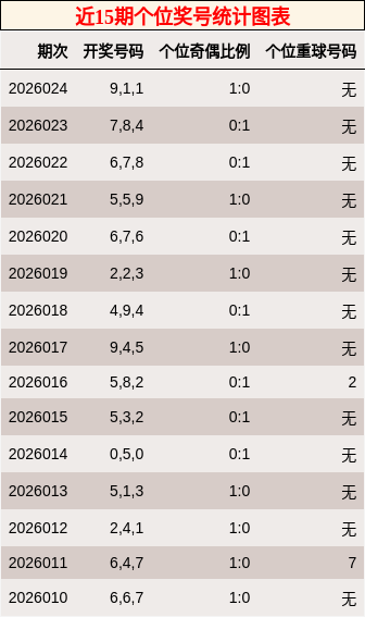 近15期个位奖号统计图表