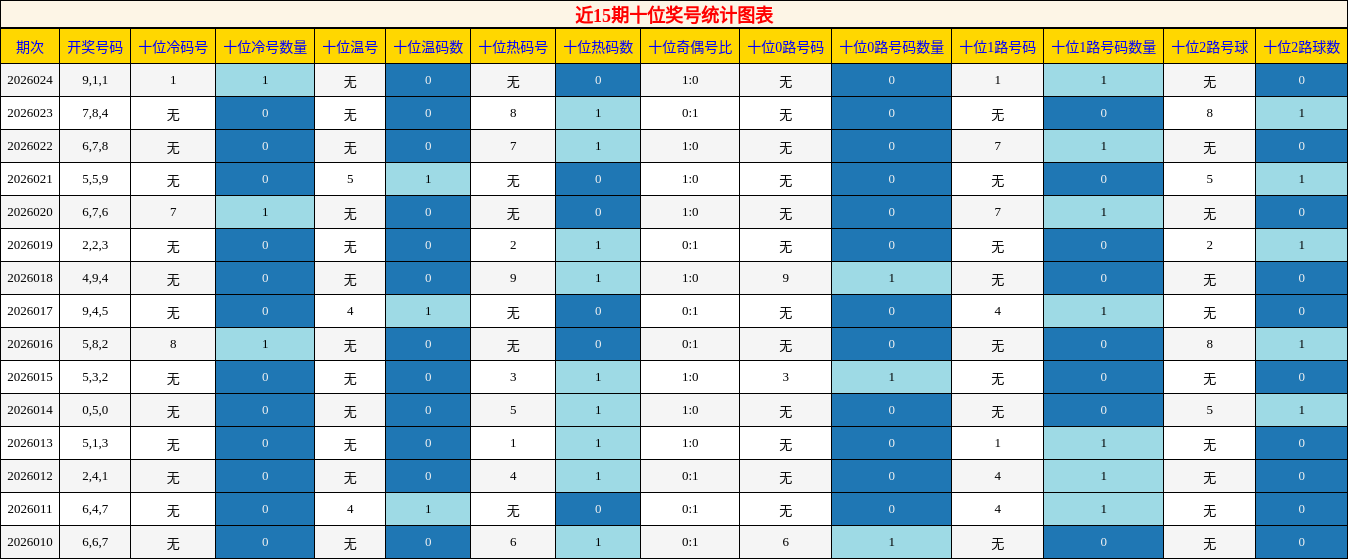 近15期十位奖号统计图表