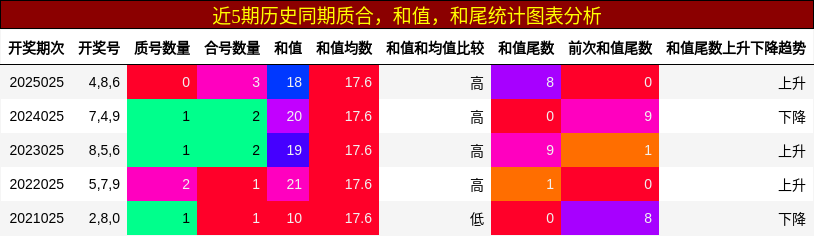 近5期历史同期质合，和值，和尾统计图表分析